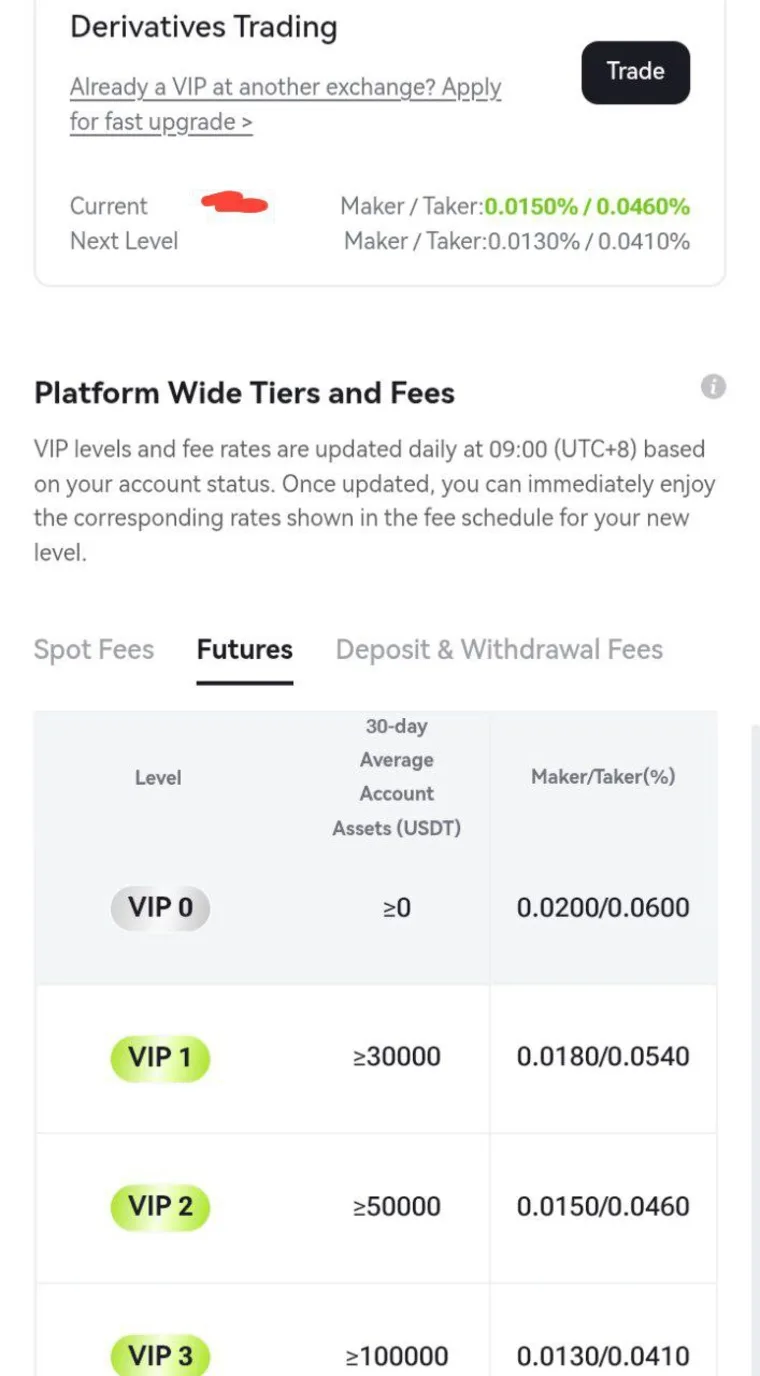 Capture de notre grille tarifaire XT : compte VIP 2, frais futures 0,0150 % maker / 0,0460 % taker, paliers VIP recalculés quotidiennement selon les actifs moyens 30 jours