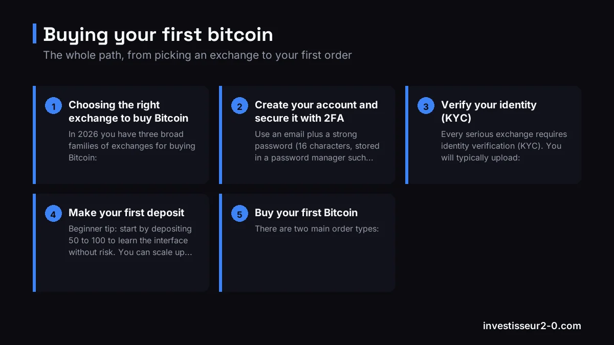 Buying your first bitcoin: Choosing the right exchange to buy Bitcoin, Create your account and secure it with 2FA, Verify your identity (KYC), Make your first deposit, Buy your first Bitcoin.