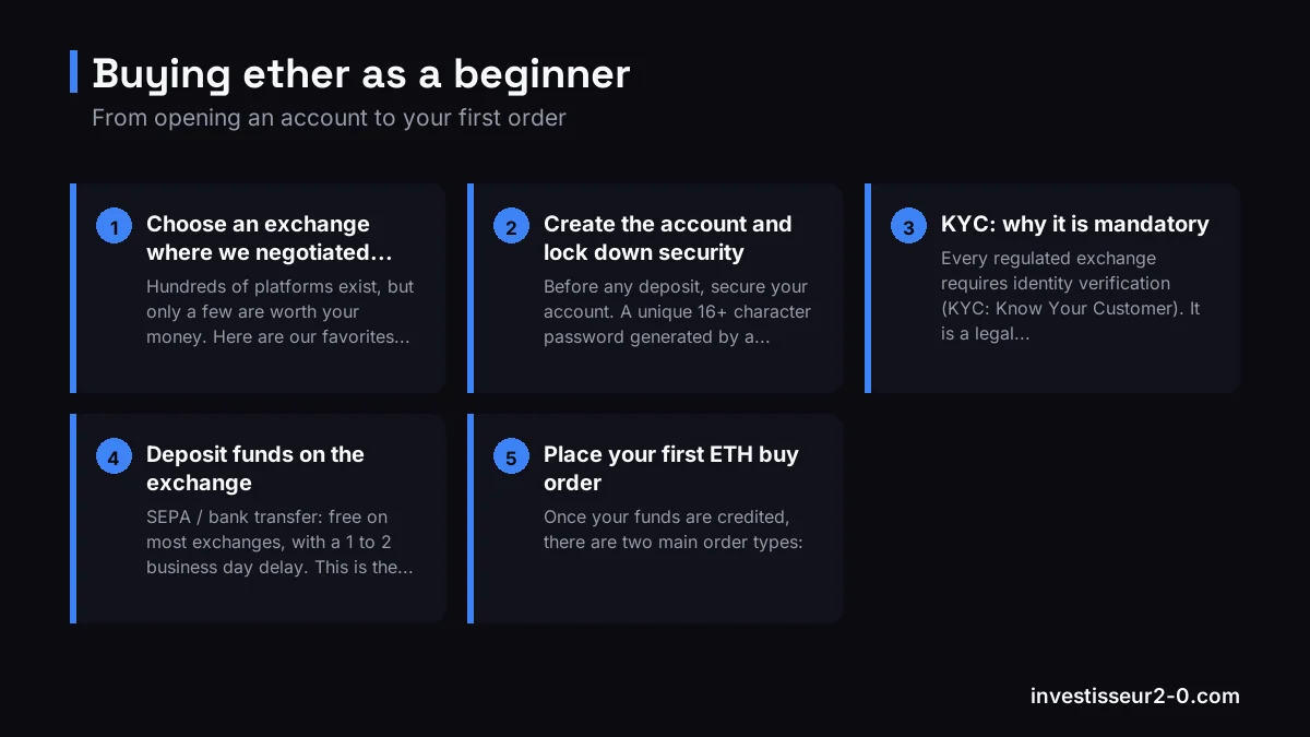 Buying ether as a beginner: Choose an exchange where we negotiated conditions, Create the account and lock down security, KYC: why it is mandatory, Deposit funds on the exchange, Place your first ETH buy order.