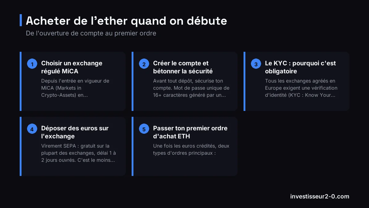 Acheter de l'ether quand on débute : Choisir un exchange régulé MiCA, Créer le compte et bétonner la sécurité, Le KYC : pourquoi c'est obligatoire, Déposer des euros sur l'exchange, Passer ton premier ordre d'achat ETH.