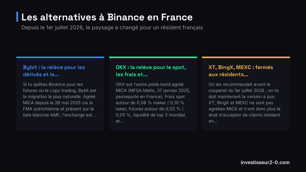 Les alternatives à Binance en France : Bybit : la relève pour les dérivés et le..., OKX : la relève pour le spot, les frais et..., XT, BingX, MEXC : fermés aux résidents....