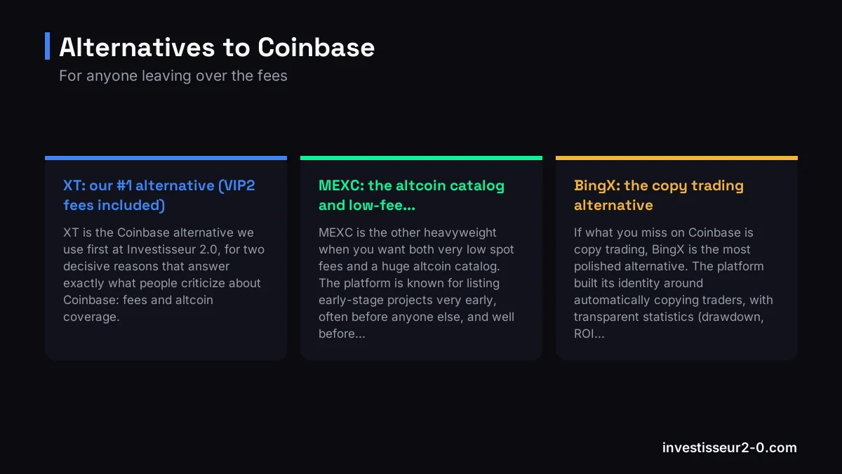 Alternatives to Coinbase: XT: our #1 alternative (VIP2 fees included), MEXC: the altcoin catalog and low-fee..., BingX: the copy trading alternative.