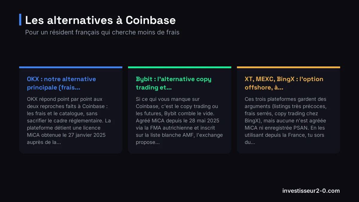 Les alternatives à Coinbase : OKX : notre alternative principale (frais..., Bybit : l'alternative copy trading et..., XT, MEXC, BingX : l'option offshore, à....