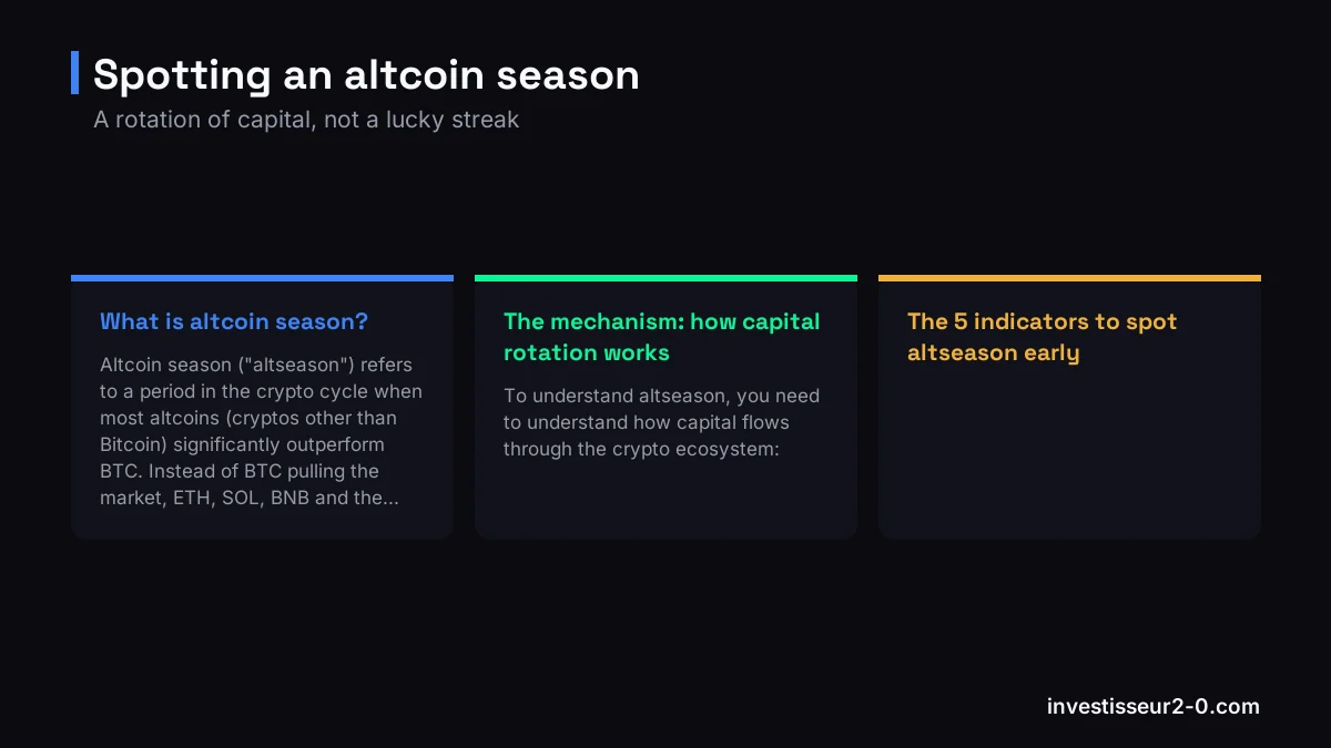 Spotting an altcoin season: What is altcoin season?, The mechanism: how capital rotation works, The 5 indicators to spot altseason early.