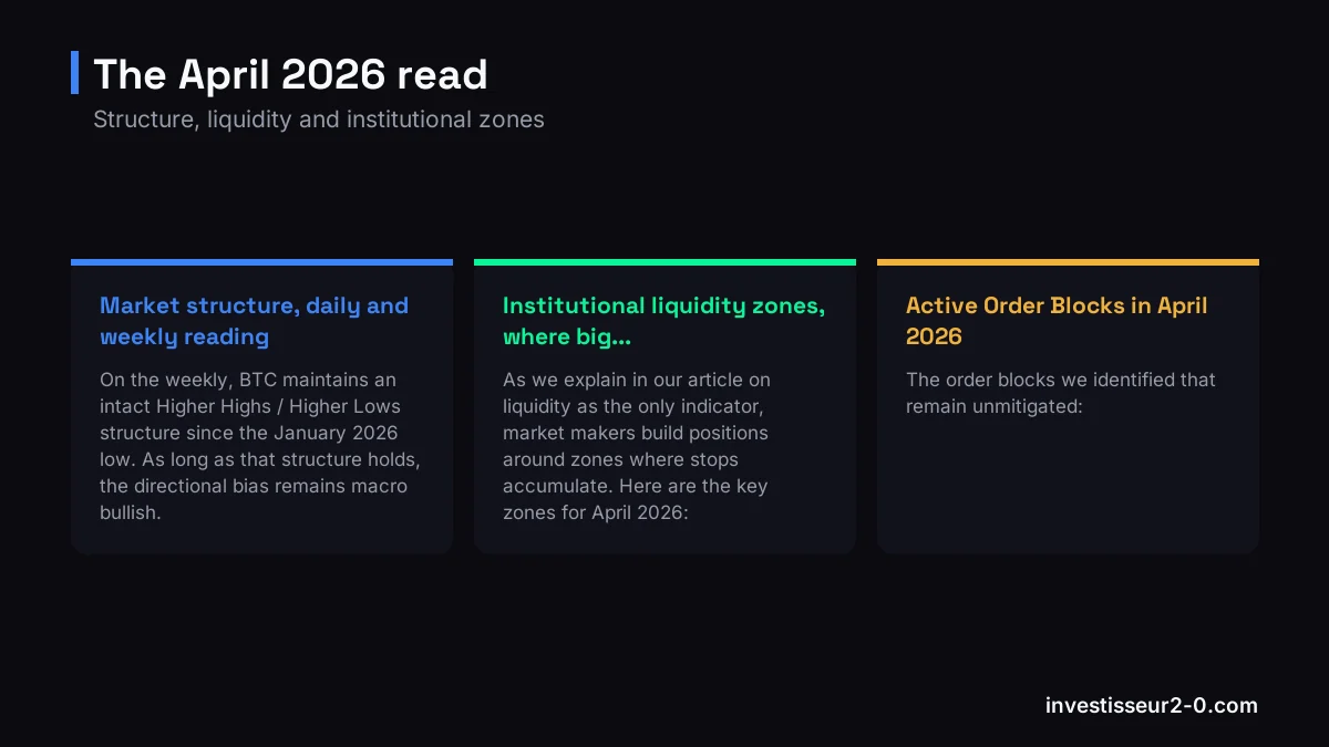 The April 2026 read: Market structure, daily and weekly reading, Institutional liquidity zones, where big..., Active Order Blocks in April 2026.