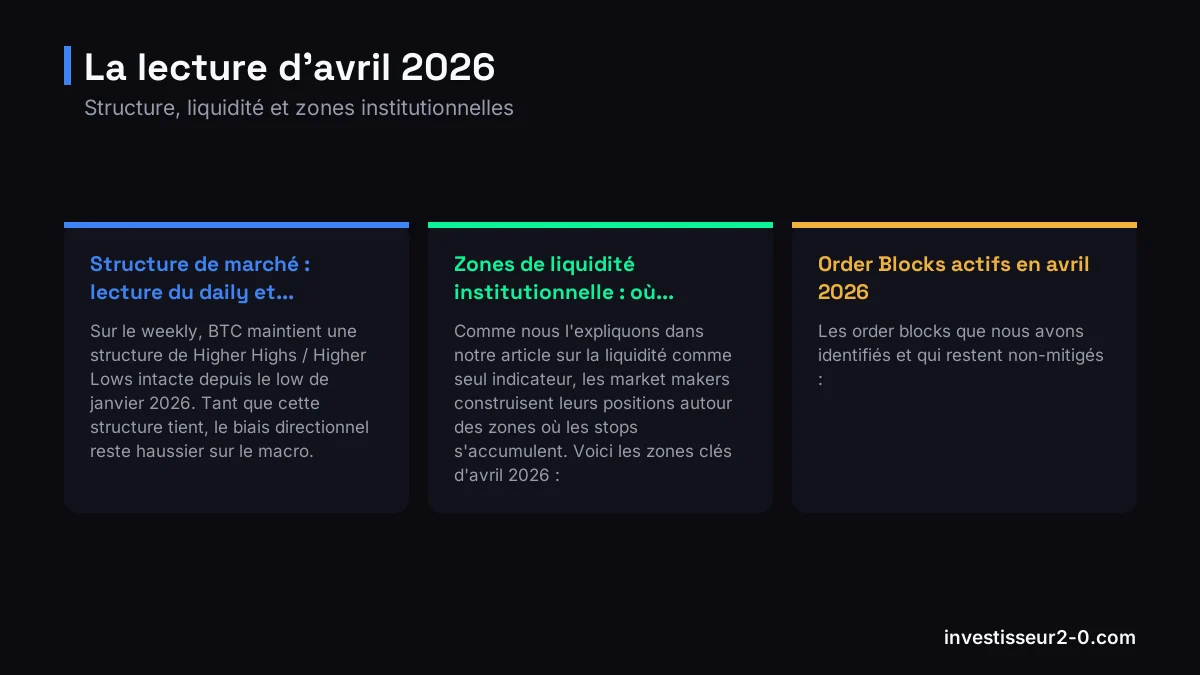 La lecture d'avril 2026 : Structure de marché : lecture du daily et..., Zones de liquidité institutionnelle : où..., Order Blocks actifs en avril 2026.