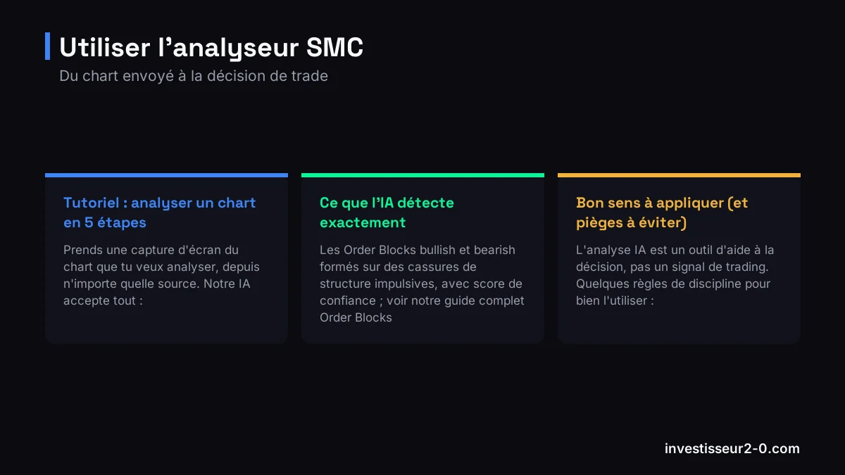 Utiliser l'analyseur SMC : Tutoriel : analyser un chart en 5 étapes, Ce que l'IA détecte exactement, Bon sens à appliquer (et pièges à éviter).