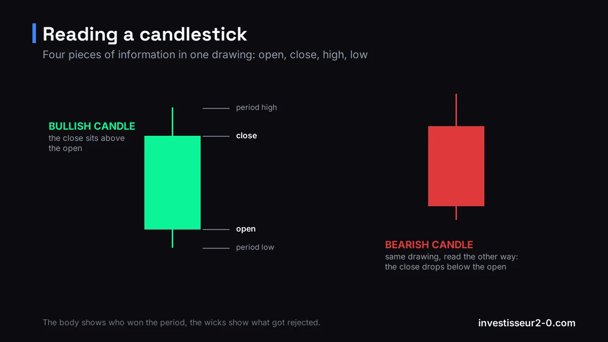 Diagram of candlestick anatomy: body between open and close, upper wick to the high, lower wick to the low.