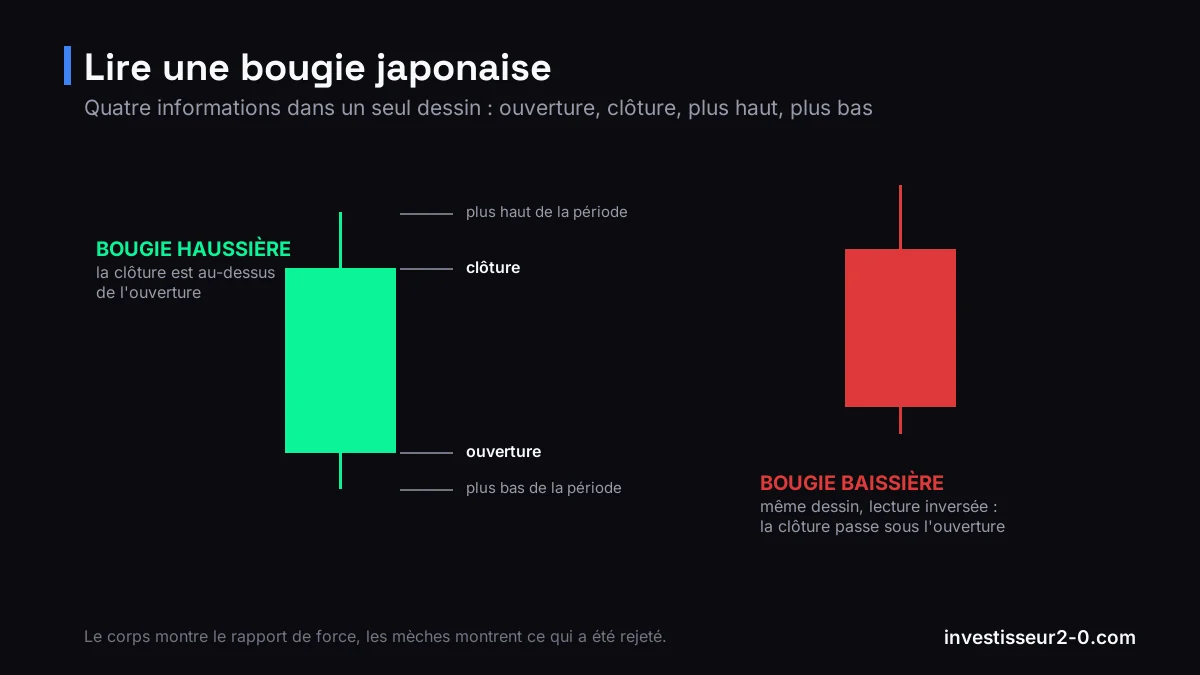 Schéma de l'anatomie d'une bougie japonaise : corps entre ouverture et clôture, mèche haute jusqu'au plus haut, mèche basse jusqu'au plus bas.