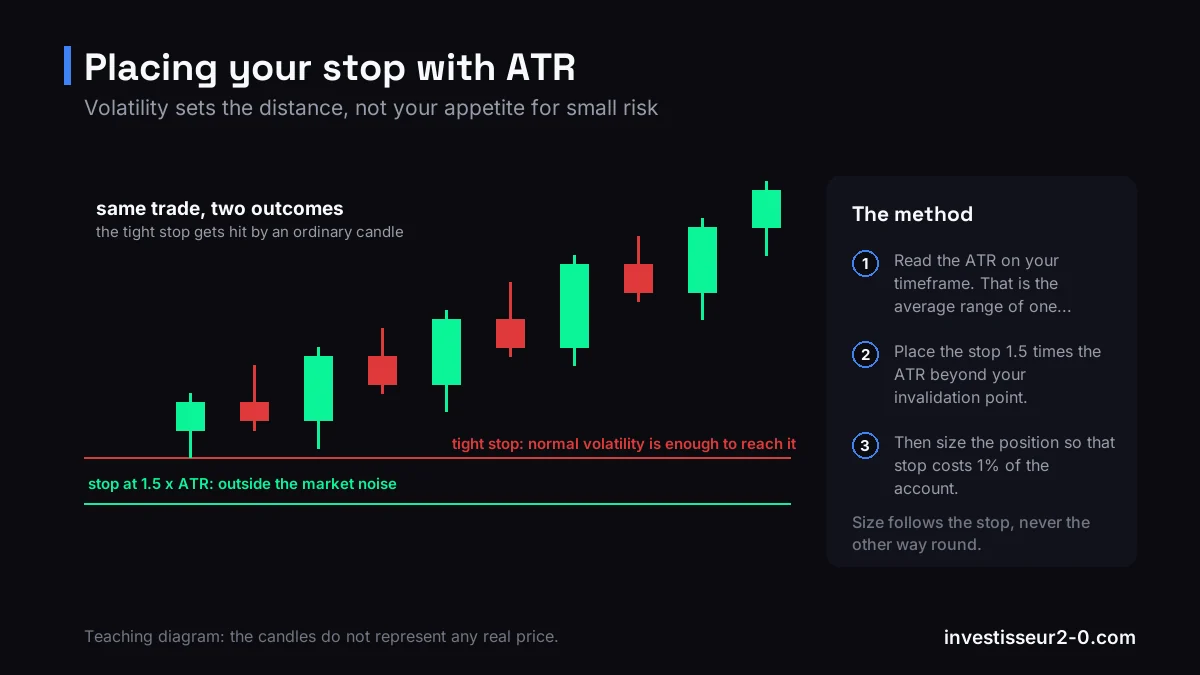 Diagram comparing a stop placed too close to price, hit by normal volatility, and a stop set at 1.5 times the ATR, outside the market noise.