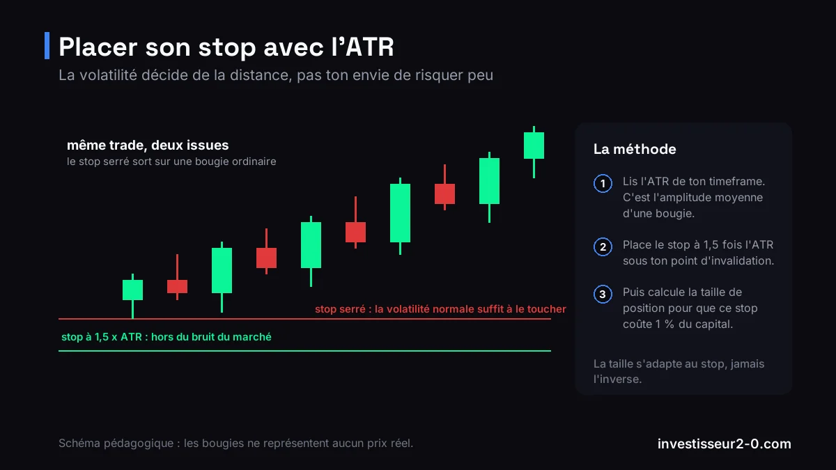 Schéma comparant un stop placé trop près du prix, touché par la volatilité normale, et un stop placé à 1,5 fois l'ATR, hors du bruit de marché.