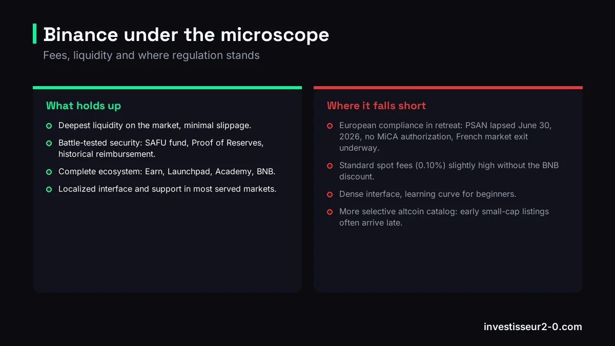 Binance under the microscope: Deepest liquidity on the market, minimal slippage., Battle-tested security: SAFU fund, Proof of Reserves, historical reimbursement., Complete ecosystem: Earn, Launchpad, Academy, BNB., European compliance in retreat: PSAN lapsed June 30, 2026, no MiCA authorization, French market exit underway., Standard spot fees (0.10%) slightly high without the BNB discount..