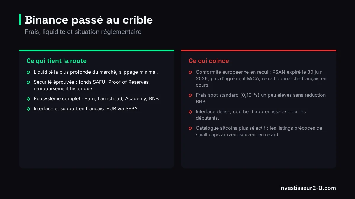Binance passé au crible : Liquidité la plus profonde du marché, slippage minimal., Sécurité éprouvée : fonds SAFU, Proof of Reserves, remboursement historique., Écosystème complet : Earn, Launchpad, Academy, BNB., Conformité européenne en recul : PSAN expiré le 30 juin 2026, pas d'agrément MiCA, retrait du marché français en cours., Frais spot standard (0,10 %) un peu élevés sans réduction BNB..