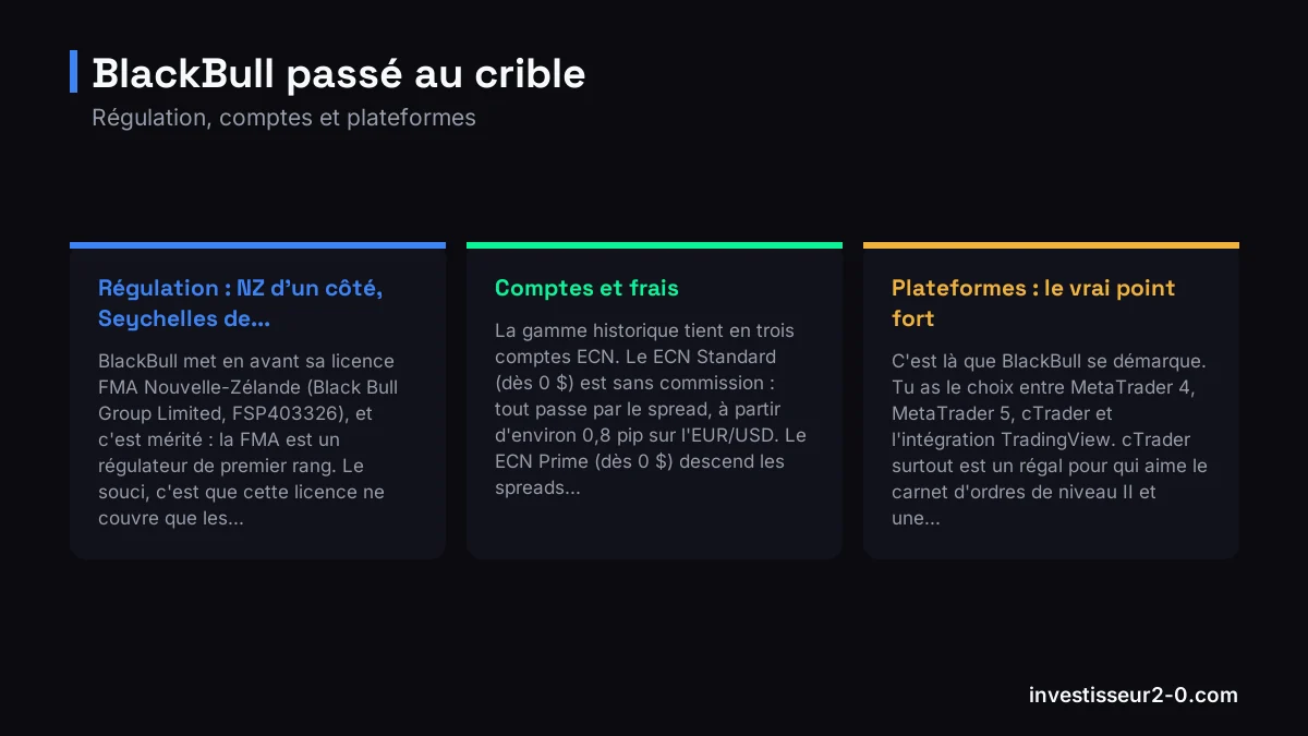 BlackBull passé au crible : Régulation : NZ d'un côté, Seychelles de..., Comptes et frais, Plateformes : le vrai point fort.