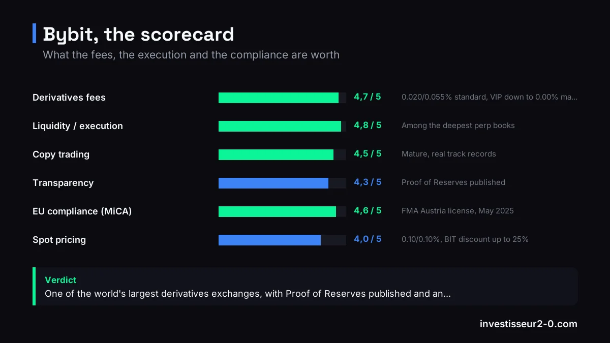 Bybit, the scorecard: Derivatives fees rated 4.7 out of 5, Liquidity / execution rated 4.8 out of 5, Copy trading rated 4.5 out of 5, Transparency rated 4.3 out of 5, EU compliance (MiCA) rated 4.6 out of 5, Spot pricing rated 4.0 out of 5.