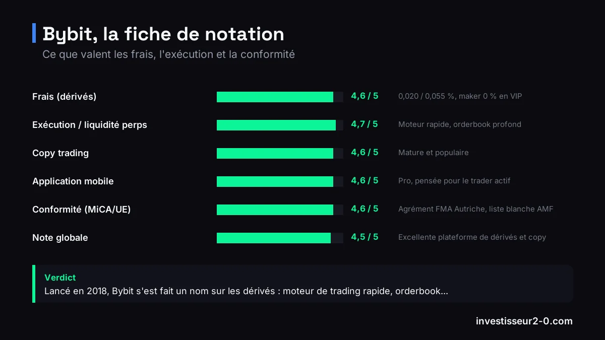 Bybit, la fiche de notation : Frais (dérivés) noté 4,6 sur 5, Exécution / liquidité perps noté 4,7 sur 5, Copy trading noté 4,6 sur 5, Application mobile noté 4,6 sur 5, Conformité (MiCA/UE) noté 4,6 sur 5, Note globale noté 4,5 sur 5.