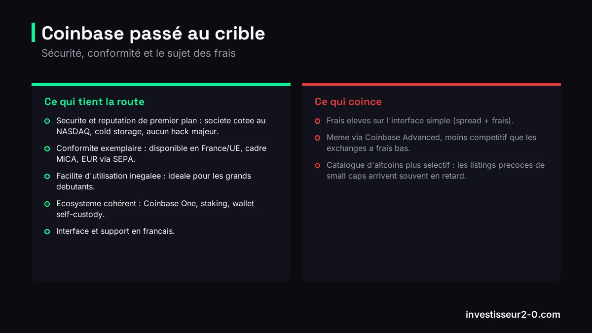 Coinbase passé au crible : Securite et reputation de premier plan : societe cotee au NASDAQ, cold storage, aucun hack majeur., Conformite exemplaire : disponible en France/UE, cadre MiCA, EUR via SEPA., Facilite d'utilisation inegalee : ideale pour les grands debutants., Frais eleves sur l'interface simple (spread + frais)., Meme via Coinbase Advanced, moins competitif que les exchanges a frais bas..