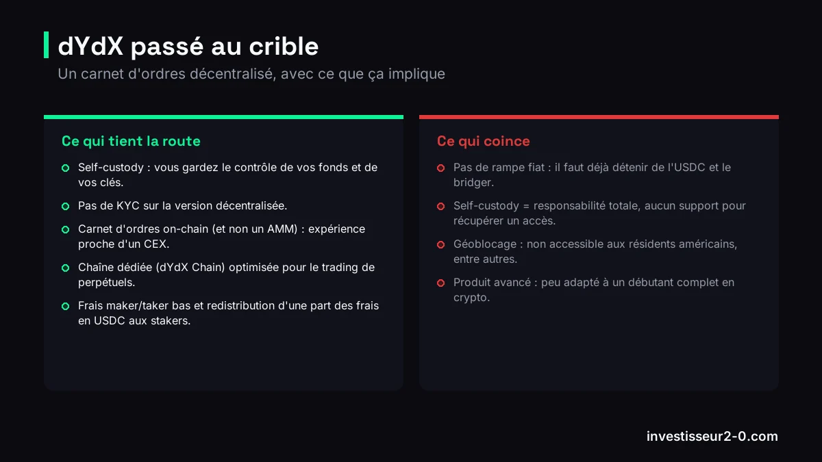 dYdX passé au crible : Self-custody : vous gardez le contrôle de vos fonds et de vos clés., Pas de KYC sur la version décentralisée., Carnet d'ordres on-chain (et non un AMM) : expérience proche d'un CEX., Pas de rampe fiat : il faut déjà détenir de l'USDC et le bridger., Self-custody = responsabilité totale, aucun support pour récupérer un accès..