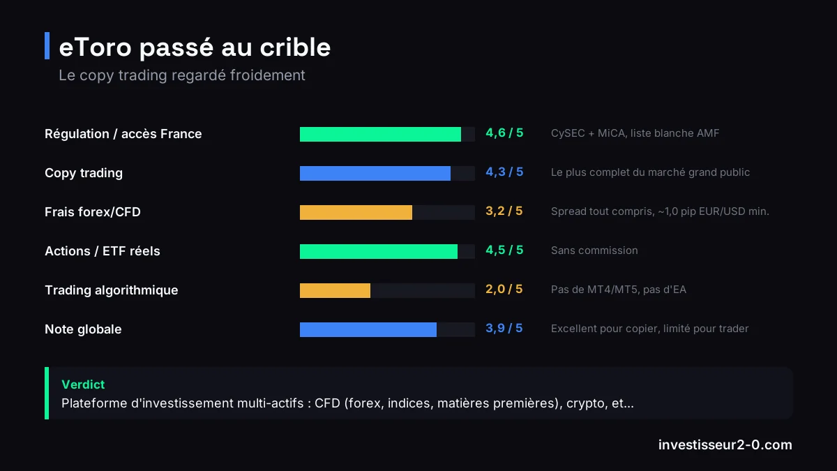 eToro passé au crible : Régulation / accès France noté 4,6 sur 5, Copy trading noté 4,3 sur 5, Frais forex/CFD noté 3,2 sur 5, Actions / ETF réels noté 4,5 sur 5, Trading algorithmique noté 2,0 sur 5, Note globale noté 3,9 sur 5.