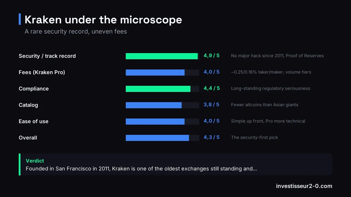Kraken under the microscope: Security / track record rated 4.9 out of 5, Fees (Kraken Pro) rated 4.0 out of 5, Compliance rated 4.4 out of 5, Catalog rated 3.8 out of 5, Ease of use rated 4.0 out of 5, Overall rated 4.3 out of 5.