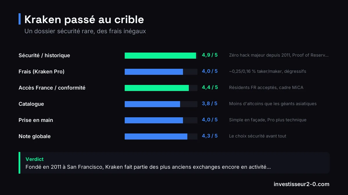 Kraken passé au crible : Sécurité / historique noté 4,9 sur 5, Frais (Kraken Pro) noté 4,0 sur 5, Accès France / conformité noté 4,4 sur 5, Catalogue noté 3,8 sur 5, Prise en main noté 4,0 sur 5, Note globale noté 4,3 sur 5.