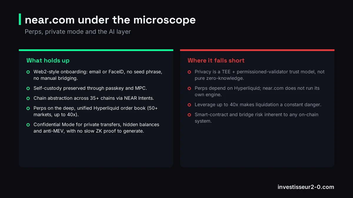 near.com under the microscope: Web2-style onboarding: email or FaceID, no seed phrase, no manual bridging., Self-custody preserved through passkey and MPC., Chain abstraction across 35+ chains via NEAR Intents., Privacy is a TEE + permissioned-validator trust model, not pure zero-knowledge., Perps depend on Hyperliquid; near.com does not run its own engine..