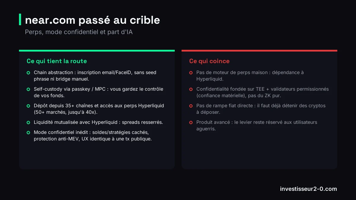 near.com passé au crible : Chain abstraction : inscription email/FaceID, sans seed phrase ni bridge manuel., Self-custody via passkey / MPC : vous gardez le contrôle de vos fonds., Dépôt depuis 35+ chaînes et accès aux perps Hyperliquid (50+ marchés, jusqu'à 40x)., Pas de moteur de perps maison : dépendance à Hyperliquid., Confidentialité fondée sur TEE + validateurs permissionnés (confiance matérielle), pas du ZK pur..
