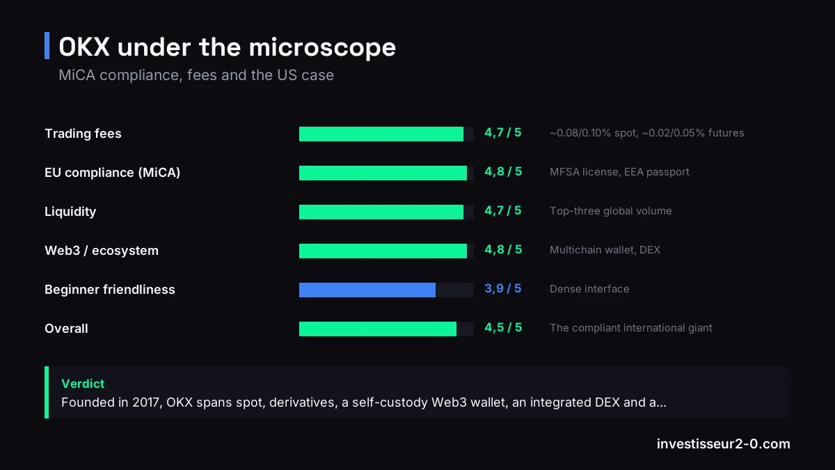 OKX under the microscope: Trading fees rated 4.7 out of 5, EU compliance (MiCA) rated 4.8 out of 5, Liquidity rated 4.7 out of 5, Web3 / ecosystem rated 4.8 out of 5, Beginner friendliness rated 3.9 out of 5, Overall rated 4.5 out of 5.