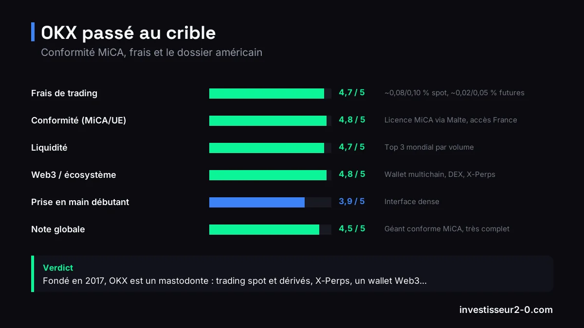 OKX passé au crible : Frais de trading noté 4,7 sur 5, Conformité (MiCA/UE) noté 4,8 sur 5, Liquidité noté 4,7 sur 5, Web3 / écosystème noté 4,8 sur 5, Prise en main débutant noté 3,9 sur 5, Note globale noté 4,5 sur 5.