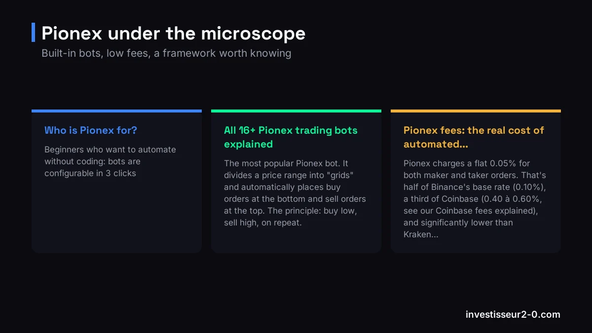 Pionex under the microscope: Who is Pionex for?, All 16+ Pionex trading bots explained, Pionex fees: the real cost of automated....