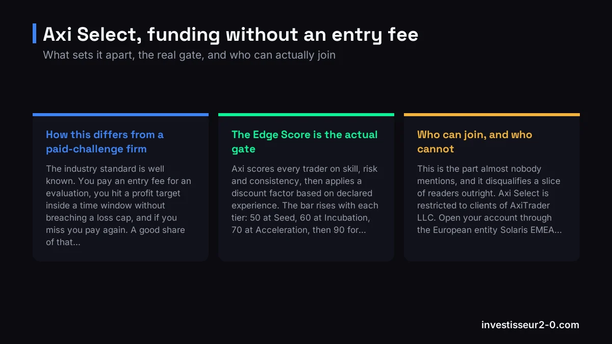 Axi Select, funding without an entry fee: How this differs from a paid-challenge firm, The Edge Score is the actual gate, Who can join, and who cannot.