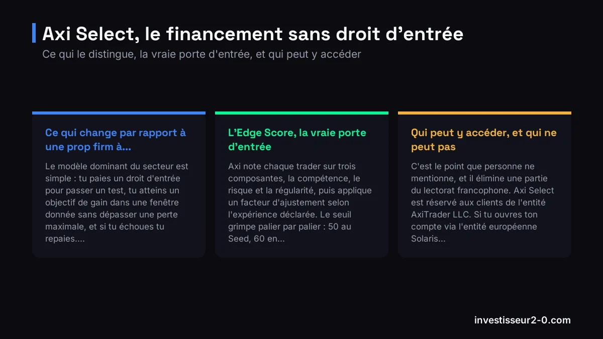 Axi Select, le financement sans droit d'entrée : Ce qui change par rapport à une prop firm à..., L'Edge Score, la vraie porte d'entrée, Qui peut y accéder, et qui ne peut pas.