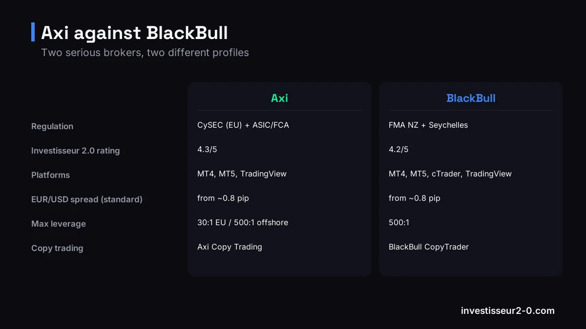 Axi against BlackBull: Regulation: CySEC (EU) + ASIC/FCA versus FMA NZ + Seychelles, Investisseur 2.0 rating: 4.3/5 versus 4.2/5, Platforms: MT4, MT5, TradingView versus MT4, MT5, cTrader, TradingView, EUR/USD spread (standard): from ~0.8 pip versus from ~0.8 pip.