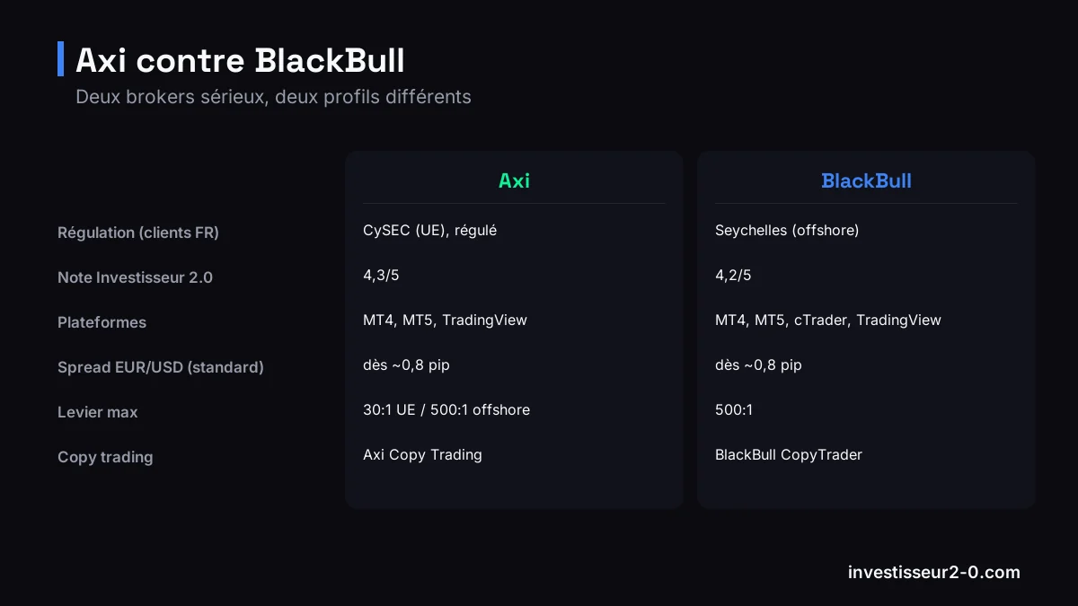 Axi contre BlackBull : Régulation (clients FR) : CySEC (UE), régulé contre Seychelles (offshore), Note Investisseur 2.0 : 4,3/5 contre 4,2/5, Plateformes : MT4, MT5, TradingView contre MT4, MT5, cTrader, TradingView, Spread EUR/USD (standard) : dès ~0,8 pip contre dès ~0,8 pip.