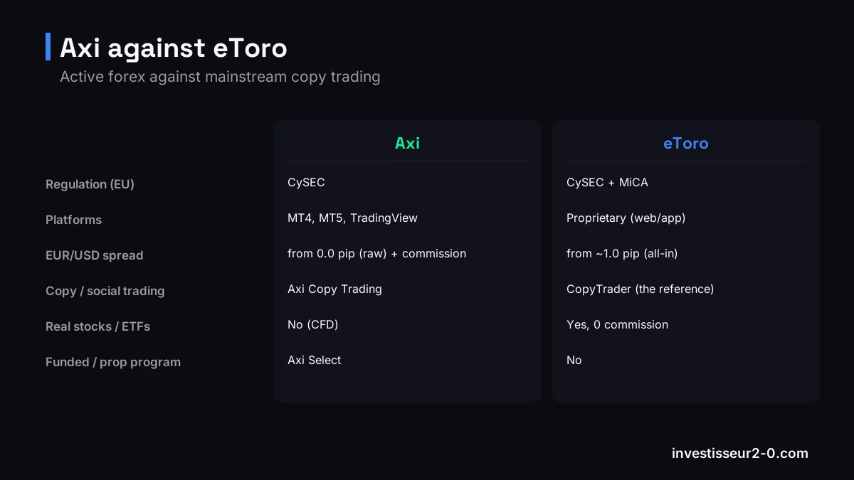 Axi against eToro: Regulation (EU): CySEC versus CySEC + MiCA, Platforms: MT4, MT5, TradingView versus Proprietary (web/app), EUR/USD spread: from 0.0 pip (raw) + commission versus from ~1.0 pip (all-in), Copy / social trading: Axi Copy Trading versus CopyTrader (the reference).