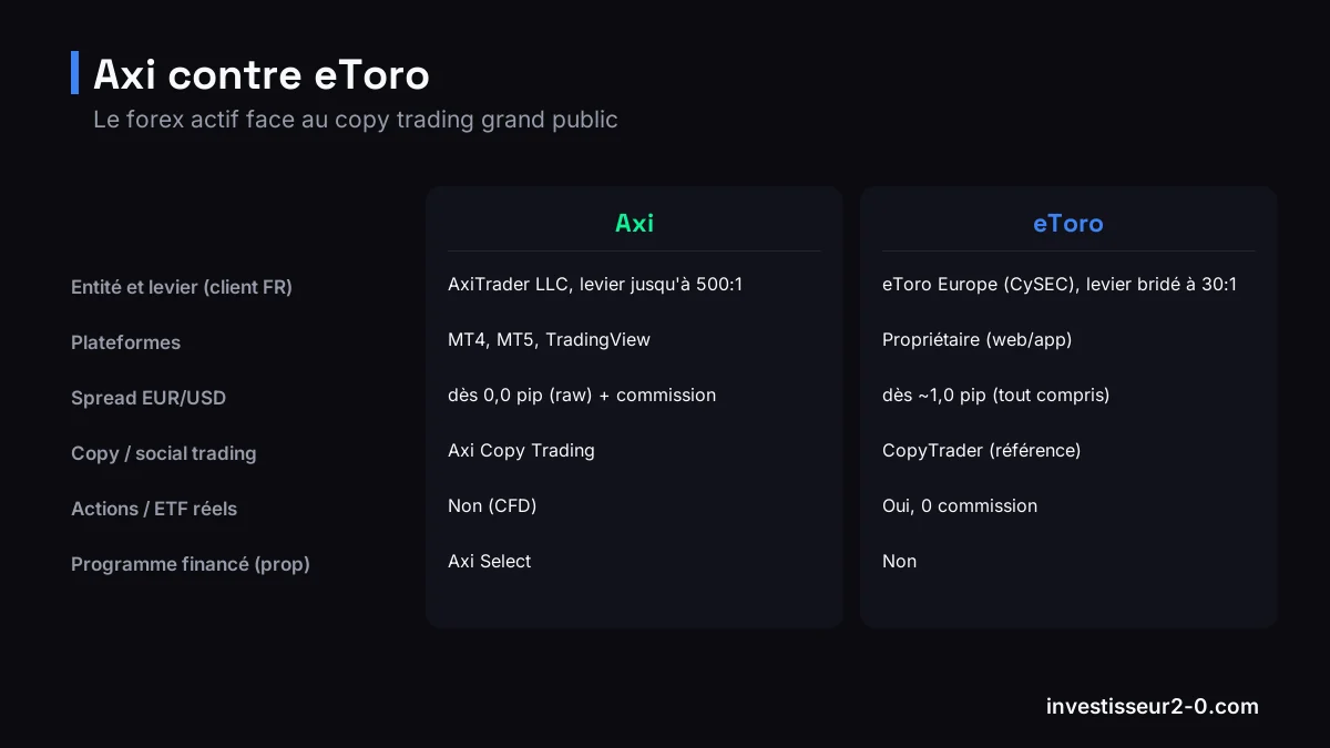 Axi contre eToro : Entité et levier (client FR) : AxiTrader LLC, levier jusqu'à 500:1 contre eToro Europe (CySEC), levier bridé à 30:1, Plateformes : MT4, MT5, TradingView contre Propriétaire (web/app), Spread EUR/USD : dès 0,0 pip (raw) + commission contre dès ~1,0 pip (tout compris), Copy / social trading : Axi Copy Trading contre CopyTrader (référence).
