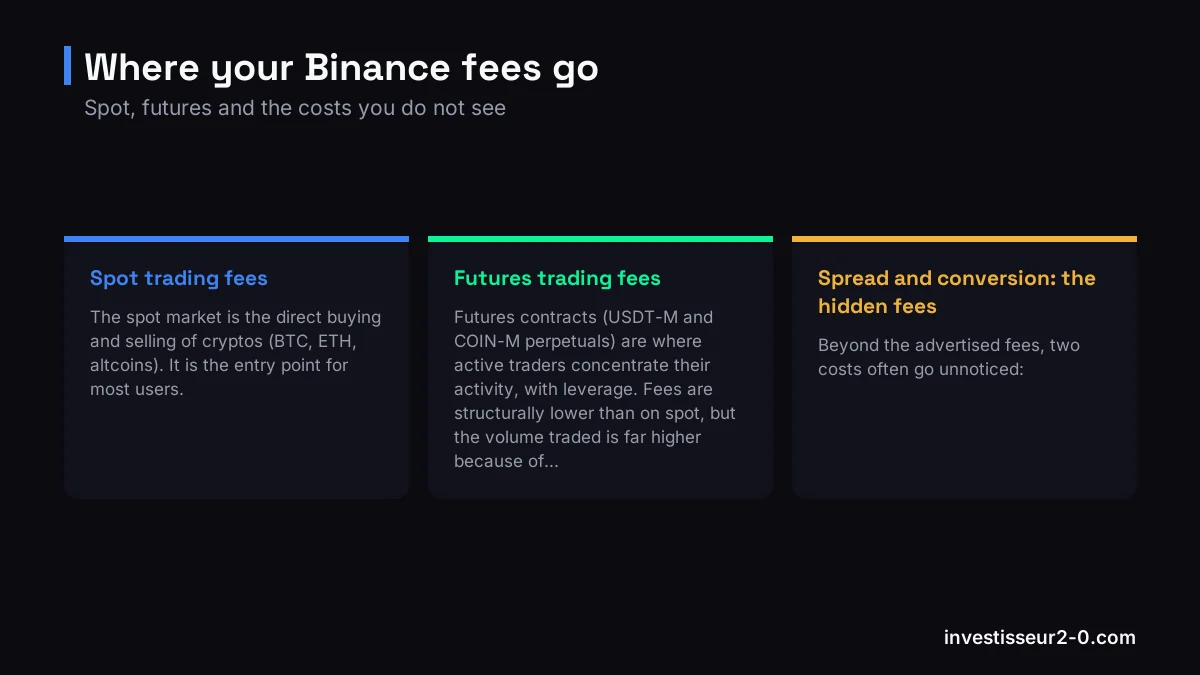 Where your Binance fees go: Spot trading fees, Futures trading fees, Spread and conversion: the hidden fees.