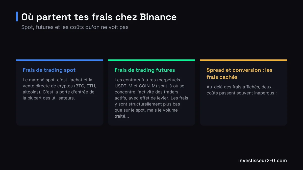 Où partent tes frais chez Binance : Frais de trading spot, Frais de trading futures, Spread et conversion : les frais cachés.