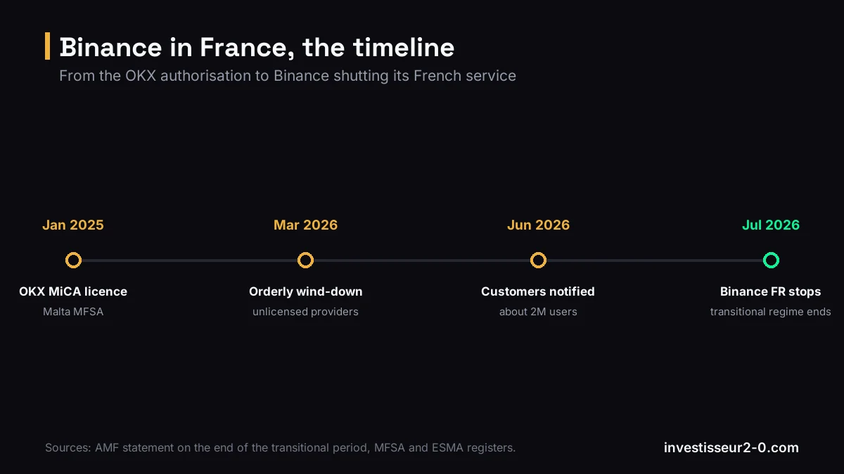Binance in France, the timeline: Jan 2025 OKX MiCA licence, Mar 2026 Orderly wind-down, Jun 2026 Customers notified, Jul 2026 Binance FR stops.