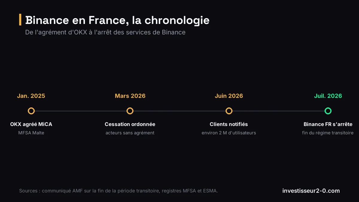 Binance en France, la chronologie : Jan. 2025 OKX agréé MiCA, Mars 2026 Cessation ordonnée, Juin 2026 Clients notifiés, Juil. 2026 Binance FR s'arrête.