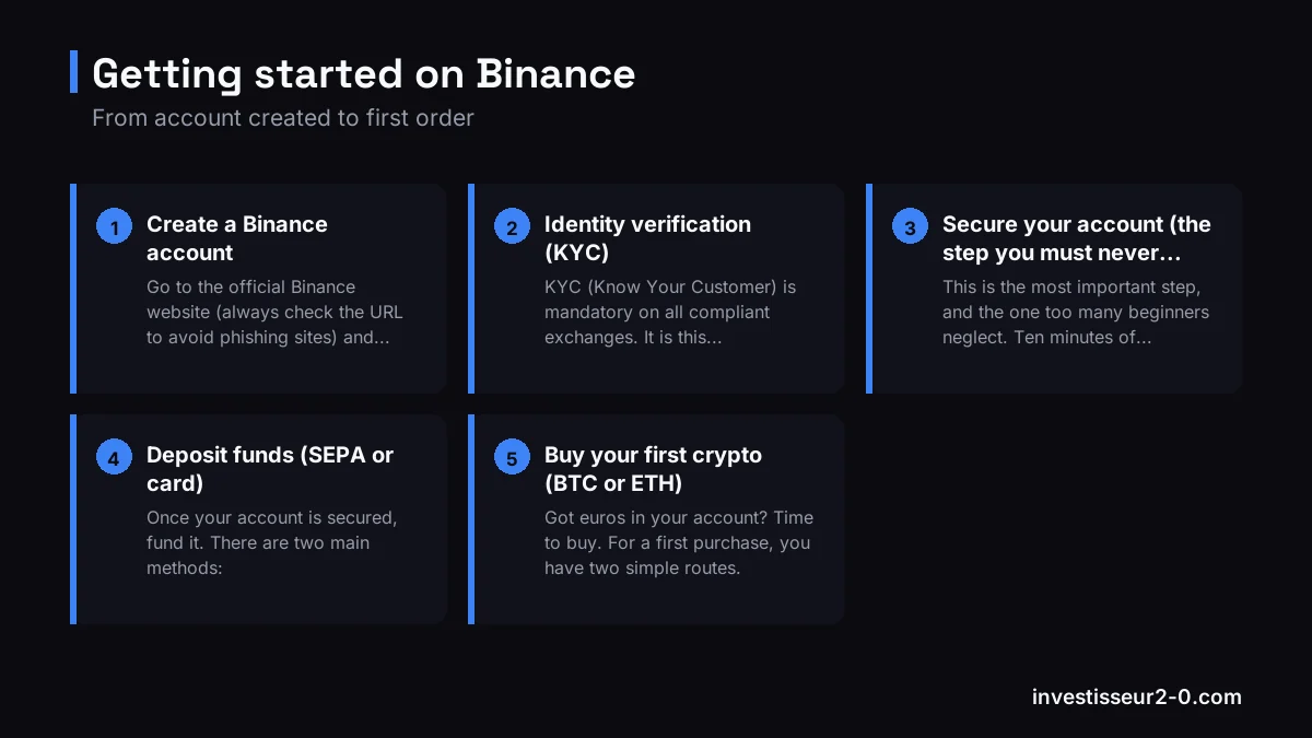 Getting started on Binance: Create a Binance account, Identity verification (KYC), Secure your account (the step you must never skip), Deposit funds (SEPA or card), Buy your first crypto (BTC or ETH).