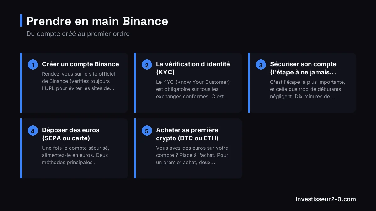 Prendre en main Binance : Créer un compte Binance, La vérification d'identité (KYC), Sécuriser son compte (l'étape à ne jamais sauter), Déposer des euros (SEPA ou carte), Acheter sa première crypto (BTC ou ETH).