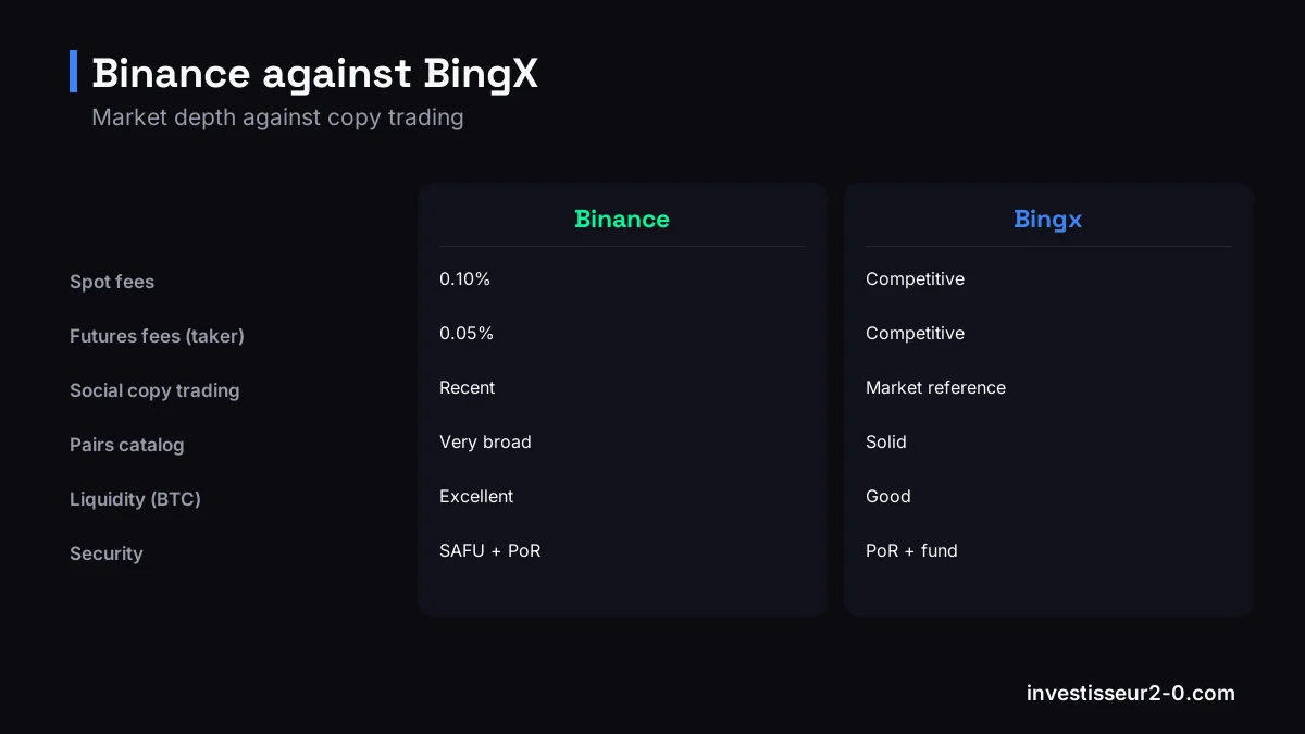 Binance against BingX: Spot fees: 0.10% versus Competitive, Futures fees (taker): 0.05% versus Competitive, Social copy trading: Recent versus Market reference, Pairs catalog: Very broad versus Solid.