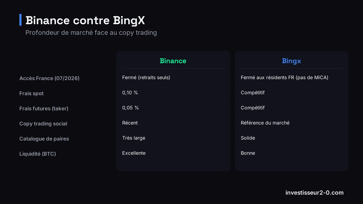 Binance contre BingX : Accès France (07/2026) : Fermé (retraits seuls) contre Fermé aux résidents FR (pas de MiCA), Frais spot : 0,10 % contre Compétitif, Frais futures (taker) : 0,05 % contre Compétitif, Copy trading social : Récent contre Référence du marché.
