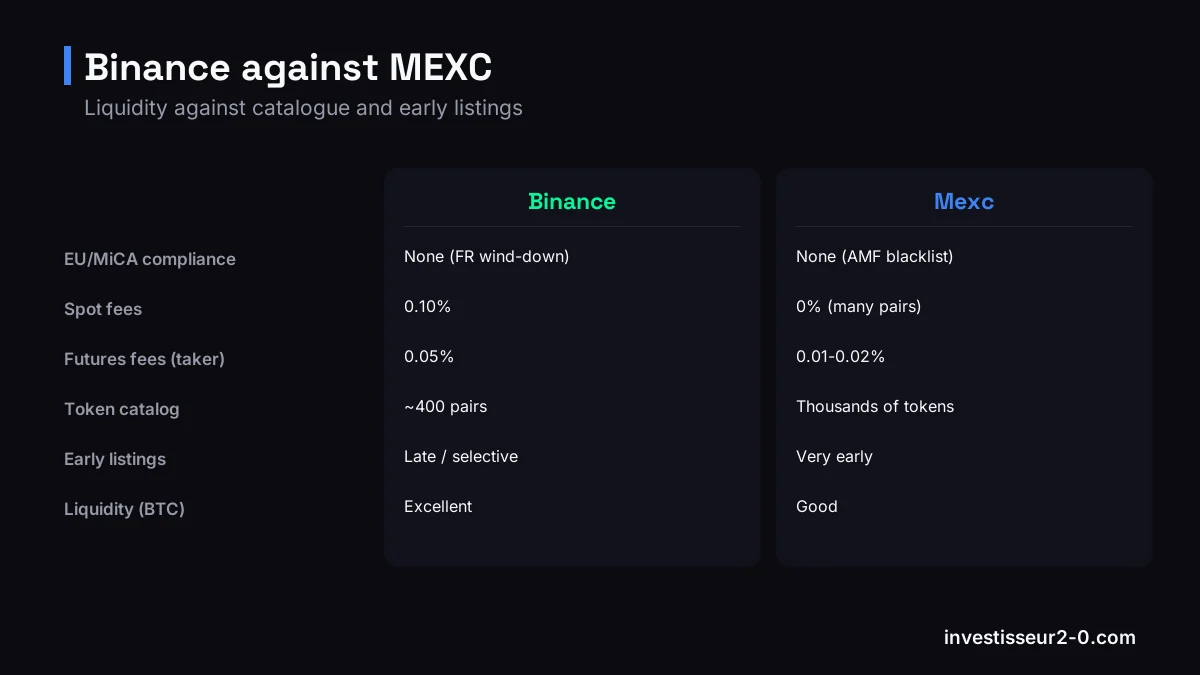 Binance against MEXC: EU/MiCA compliance: None (FR wind-down) versus None (AMF blacklist), Spot fees: 0.10% versus 0% (many pairs), Futures fees (taker): 0.05% versus 0.01-0.02%, Token catalog: ~400 pairs versus Thousands of tokens.