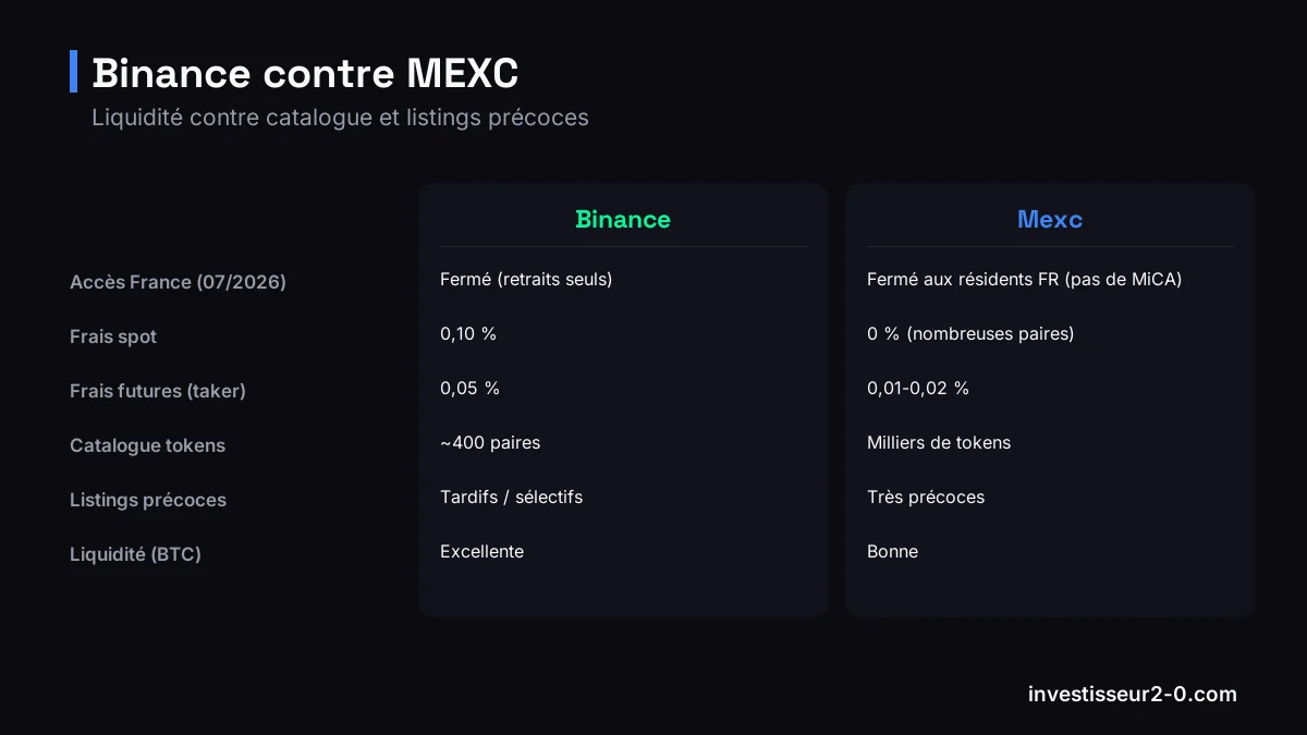 Binance contre MEXC : Accès France (07/2026) : Fermé (retraits seuls) contre Fermé aux résidents FR (pas de MiCA), Frais spot : 0,10 % contre 0 % (nombreuses paires), Frais futures (taker) : 0,05 % contre 0,01-0,02 %, Catalogue tokens : ~400 paires contre Milliers de tokens.
