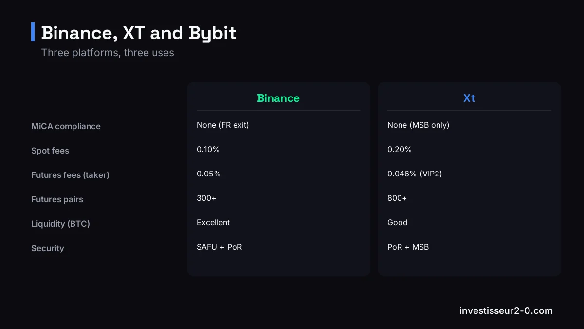 Binance, XT and Bybit: MiCA compliance: None (FR exit) versus None (MSB only), Spot fees: 0.10% versus 0.20%, Futures fees (taker): 0.05% versus 0.046% (VIP2), Futures pairs: 300+ versus 800+.