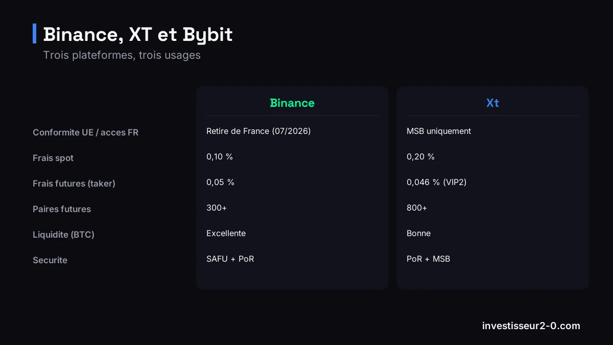 Binance, XT et Bybit : Conformite UE / acces FR : Retire de France (07/2026) contre MSB uniquement, Frais spot : 0,10 % contre 0,20 %, Frais futures (taker) : 0,05 % contre 0,046 % (VIP2), Paires futures : 300+ contre 800+.