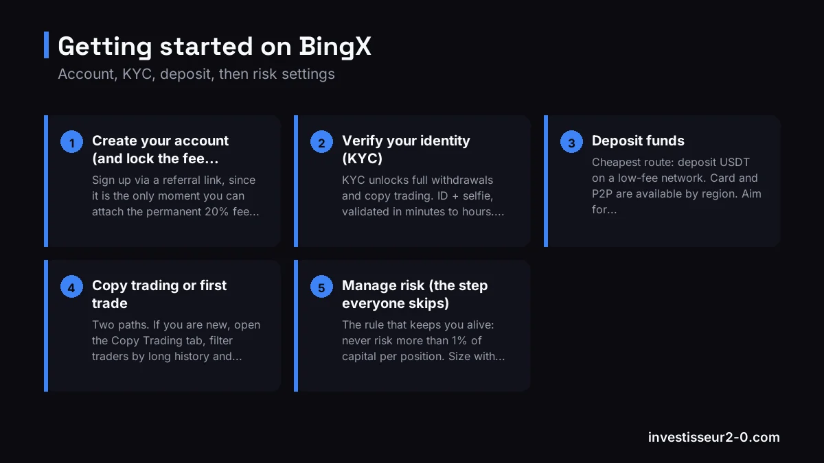 Getting started on BingX: Create your account (and lock the fee discount), Verify your identity (KYC), Deposit funds, Copy trading or first trade, Manage risk (the step everyone skips).