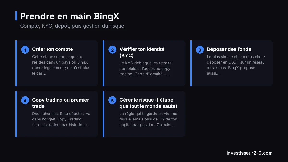 Prendre en main BingX : Créer ton compte, Vérifier ton identité (KYC), Déposer des fonds, Copy trading ou premier trade, Gérer le risque (l'étape que tout le monde saute).